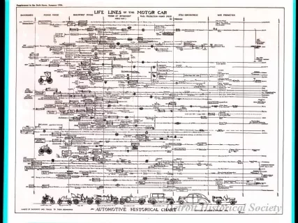 Negative - Life Lines of the Motor Car - The Automotive Historical Chart